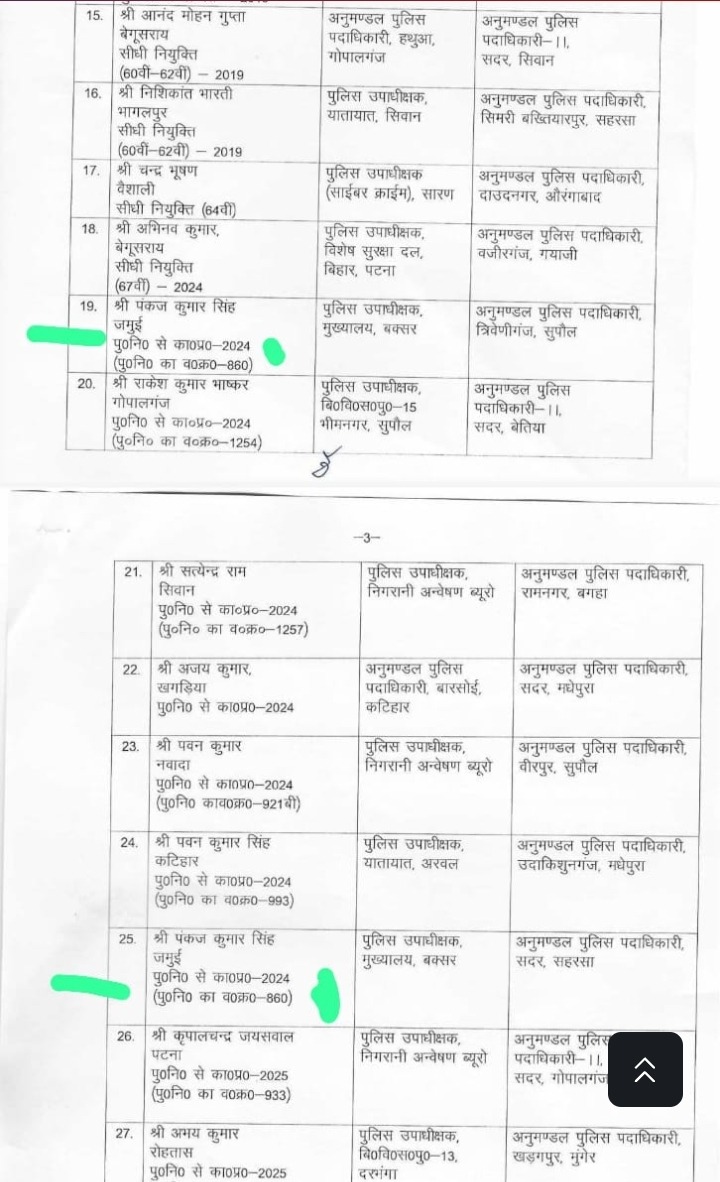 बिहार में DSP ट्रांसफर लिस्ट में बड़ी चूक, एक अधिकारी को दो जिलों की जिम्मेदारी; अब कहां ज्वाइन करेंगे पंकज कुमार सिंह?