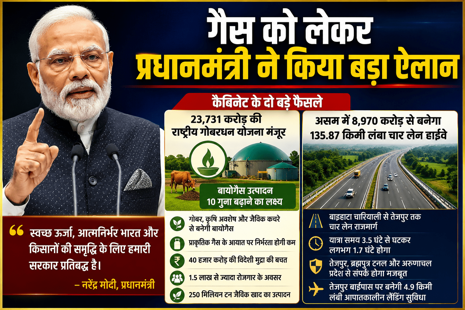 गैस को लेकर प्रधानमंत्री ने किया बड़ा ऐलान, बायोगैस उत्पादन 10 गुना बढ़ाने की तैयारी