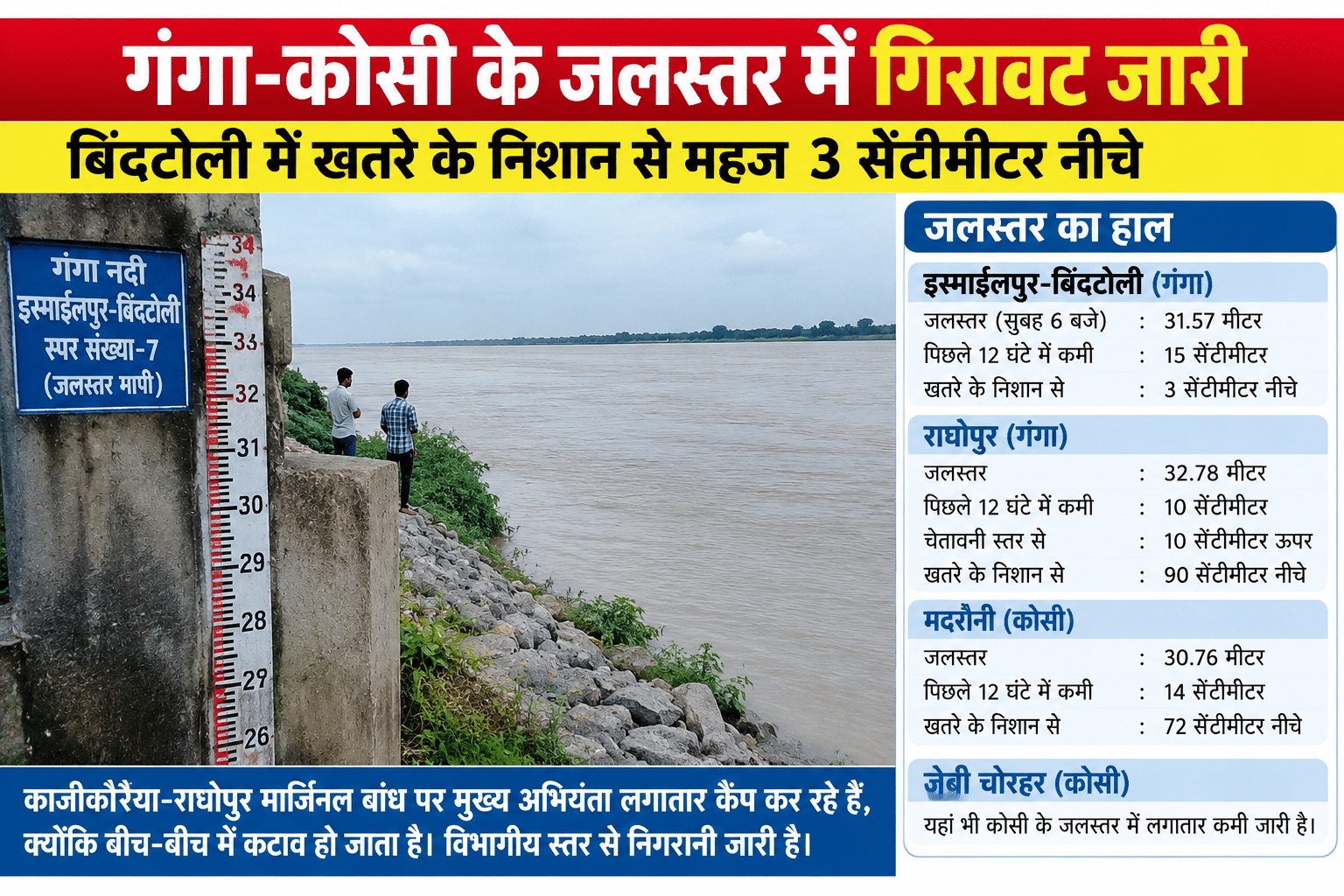 गंगा-कोसी के जलस्तर में गिरावट जारी, बिंदटोली में खतरे के निशान से महज 3 सेंटीमीटर नीचे